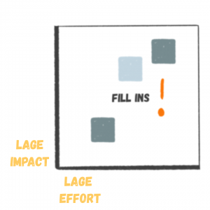Impact/ effort matrix - Fill ins