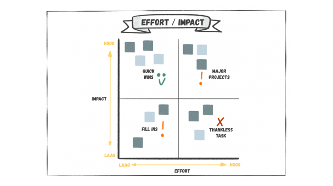 Impact/ Effort- Matrix