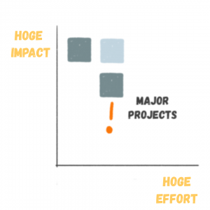 Impact/ effort matrix - Major projects