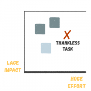 Impact/ effort matrix - thankless task